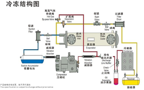 單機頭水冷螺桿式工業(yè)冷水機組冷凍結(jié)構圖